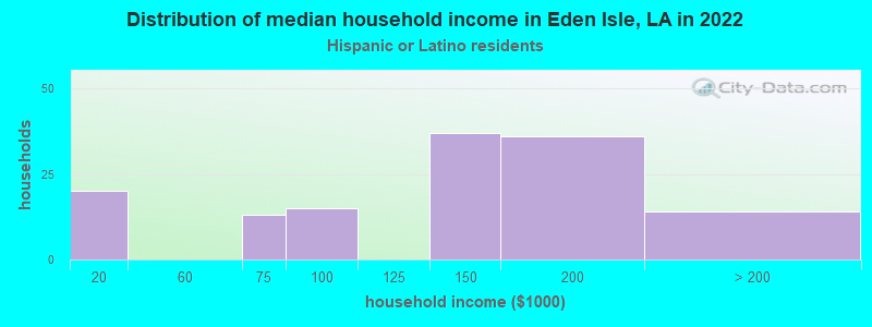 Distribution of median household income in Eden Isle, LA in 2022