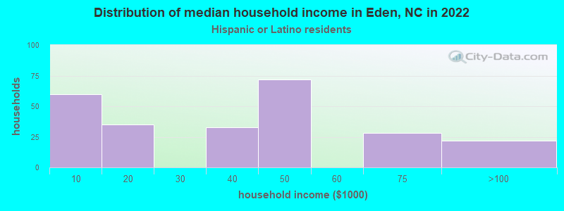 Distribution of median household income in Eden, NC in 2022