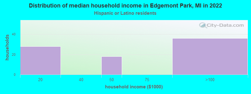 Distribution of median household income in Edgemont Park, MI in 2022