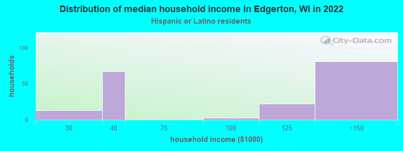 Distribution of median household income in Edgerton, WI in 2022