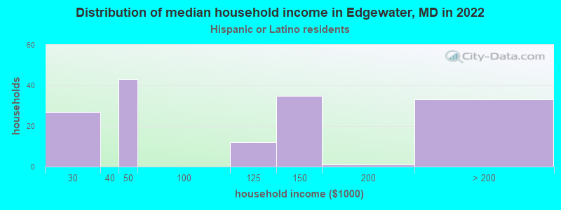 Distribution of median household income in Edgewater, MD in 2022