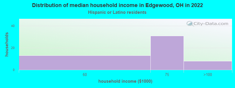 Distribution of median household income in Edgewood, OH in 2022