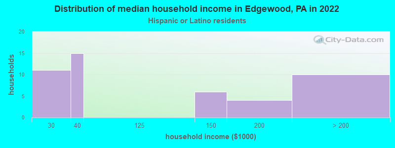 Distribution of median household income in Edgewood, PA in 2022