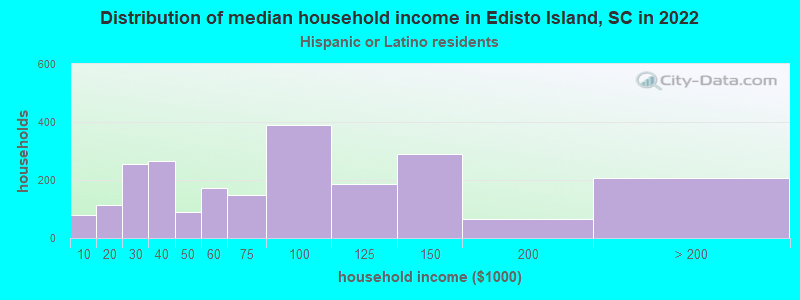 Distribution of median household income in Edisto Island, SC in 2022