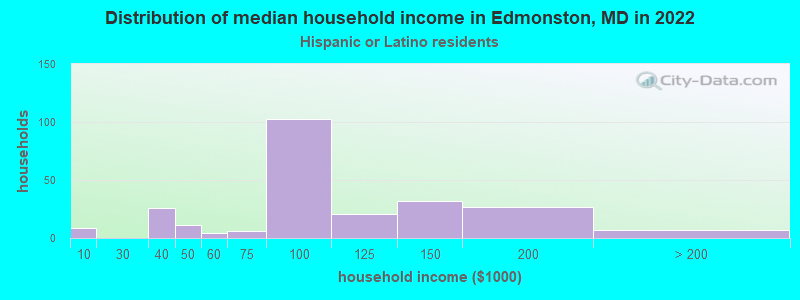 Distribution of median household income in Edmonston, MD in 2022