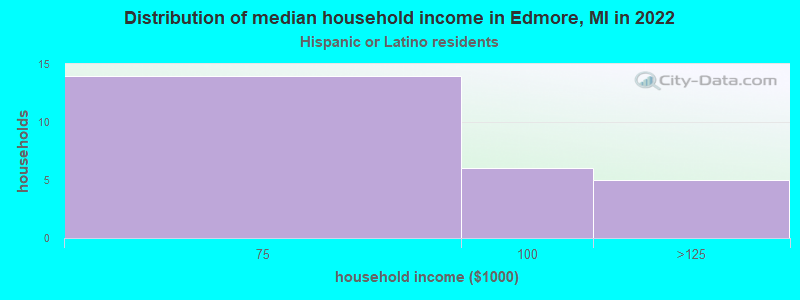 Distribution of median household income in Edmore, MI in 2022
