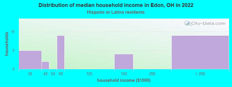 Distribution of median household income in Edon, OH in 2022