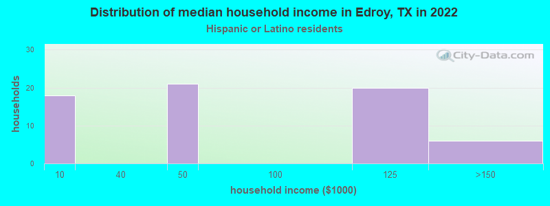 Distribution of median household income in Edroy, TX in 2022