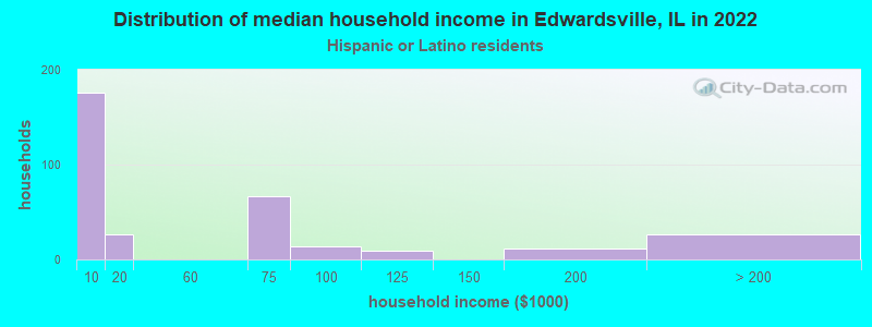 Distribution of median household income in Edwardsville, IL in 2022