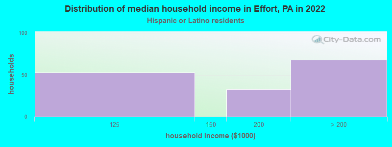 Distribution of median household income in Effort, PA in 2022