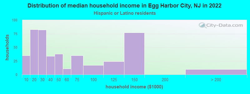 Distribution of median household income in Egg Harbor City, NJ in 2022