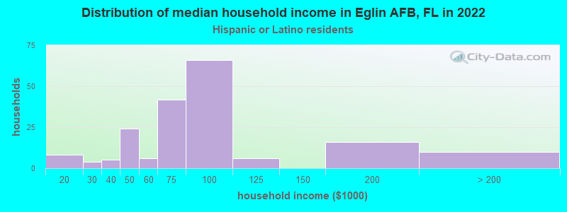 Distribution of median household income in Eglin AFB, FL in 2022
