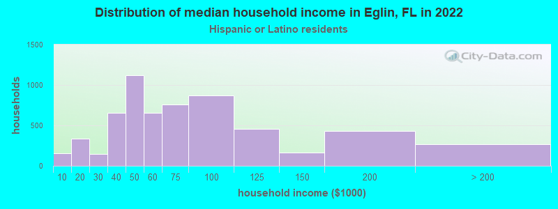 Distribution of median household income in Eglin, FL in 2022