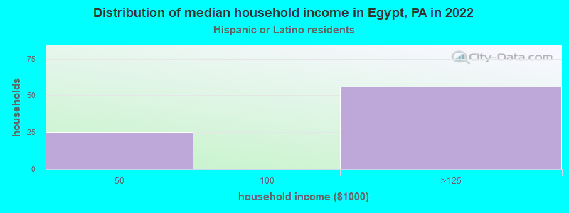 Distribution of median household income in Egypt, PA in 2022