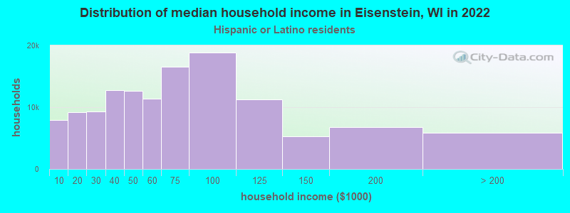 Distribution of median household income in Eisenstein, WI in 2022