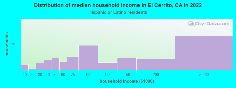 Distribution of median household income in El Cerrito, CA in 2022