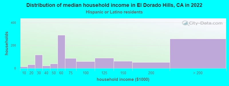 Distribution of median household income in El Dorado Hills, CA in 2022