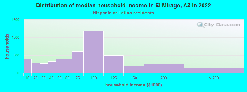 Distribution of median household income in El Mirage, AZ in 2022