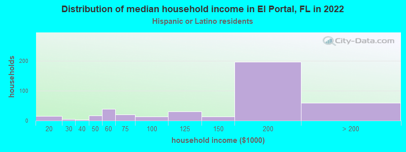 Distribution of median household income in El Portal, FL in 2022