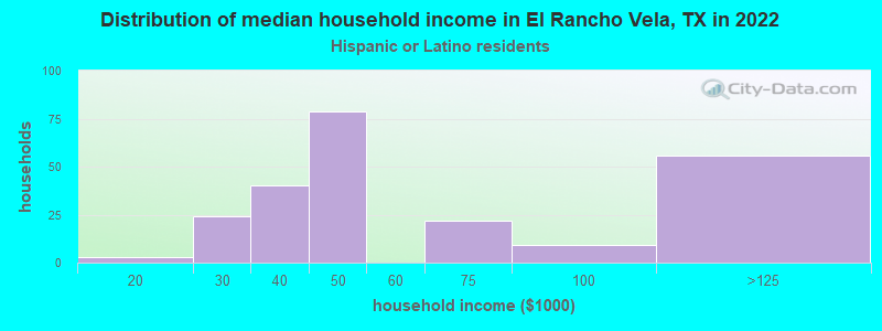 Distribution of median household income in El Rancho Vela, TX in 2022