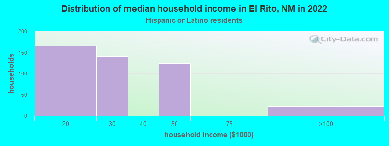 Distribution of median household income in El Rito, NM in 2022
