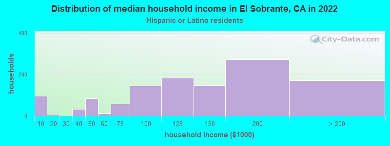 Distribution of median household income in El Sobrante, CA in 2022