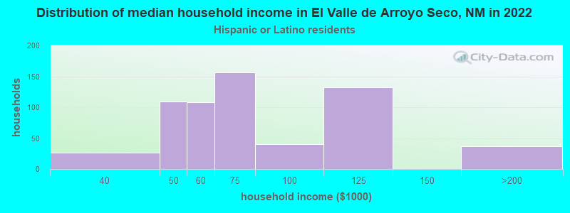 Distribution of median household income in El Valle de Arroyo Seco, NM in 2022