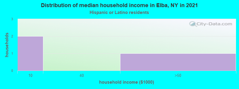 Distribution of median household income in Elba, NY in 2022