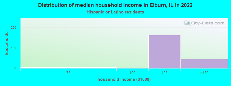 Distribution of median household income in Elburn, IL in 2022