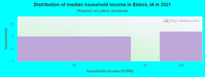 Distribution of median household income in Eldora, IA in 2022