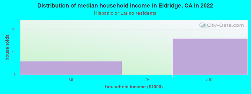 Distribution of median household income in Eldridge, CA in 2022