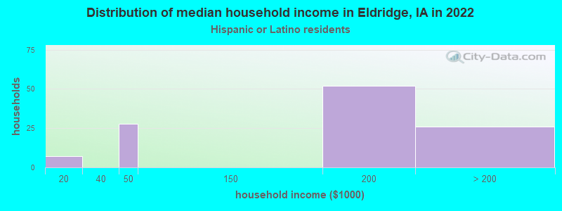 Distribution of median household income in Eldridge, IA in 2022