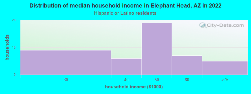 Distribution of median household income in Elephant Head, AZ in 2022