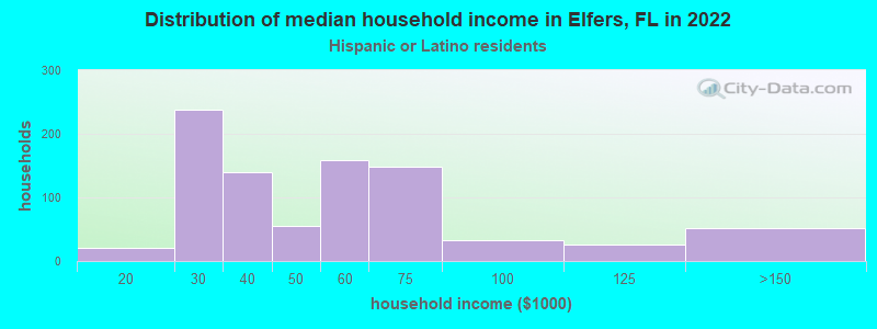 Distribution of median household income in Elfers, FL in 2022