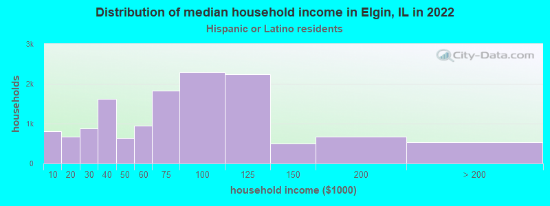 Distribution of median household income in Elgin, IL in 2022