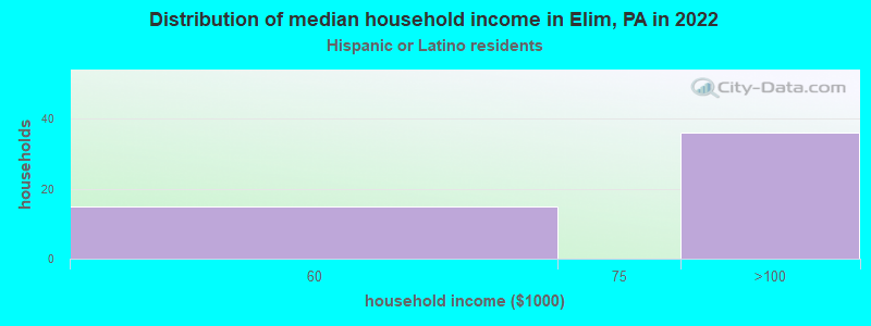 Distribution of median household income in Elim, PA in 2022
