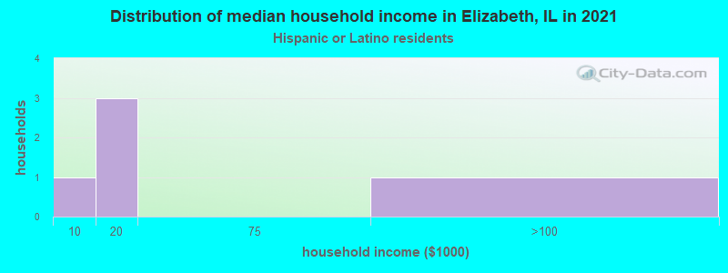 Distribution of median household income in Elizabeth, IL in 2022