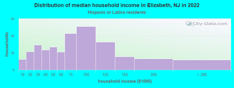 Distribution of median household income in Elizabeth, NJ in 2022