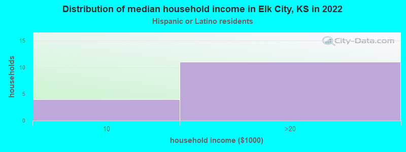 Distribution of median household income in Elk City, KS in 2022
