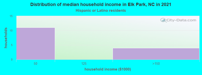 Distribution of median household income in Elk Park, NC in 2022