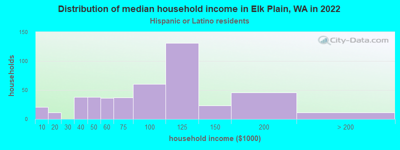 Distribution of median household income in Elk Plain, WA in 2022