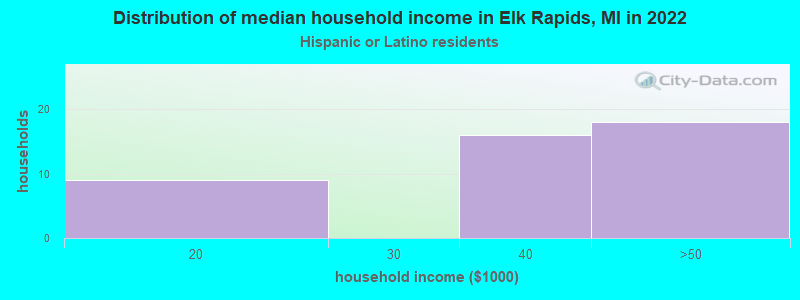 Distribution of median household income in Elk Rapids, MI in 2022