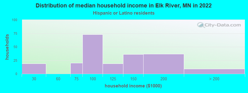 Distribution of median household income in Elk River, MN in 2022