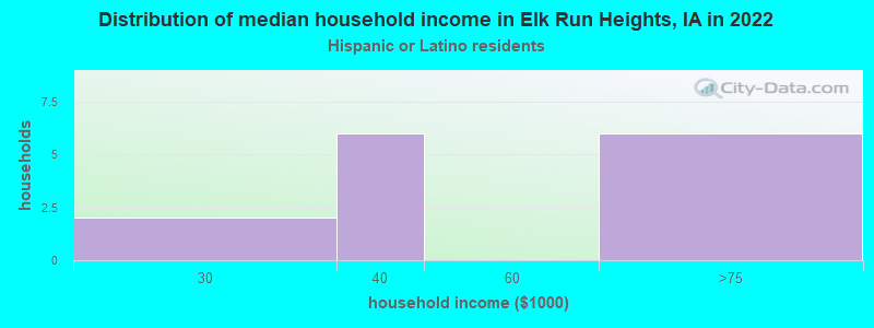 Distribution of median household income in Elk Run Heights, IA in 2022