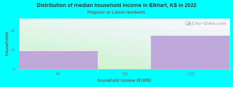 Distribution of median household income in Elkhart, KS in 2022