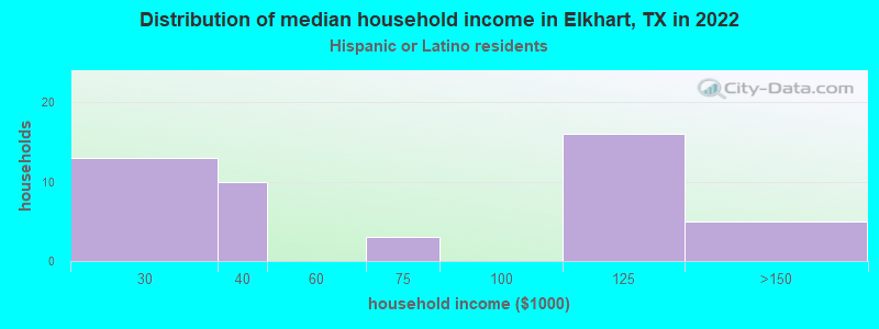 Distribution of median household income in Elkhart, TX in 2022