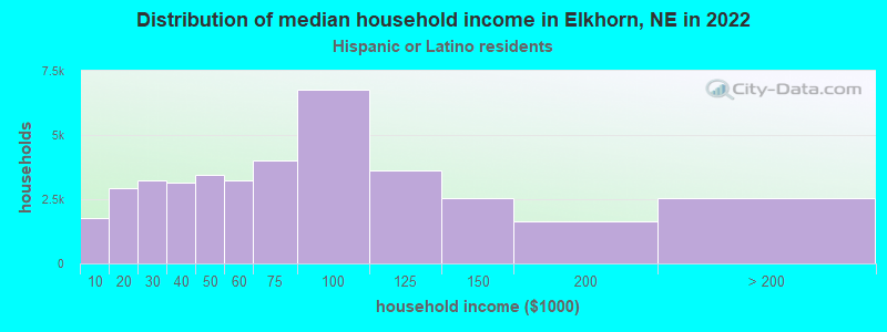 Distribution of median household income in Elkhorn, NE in 2022