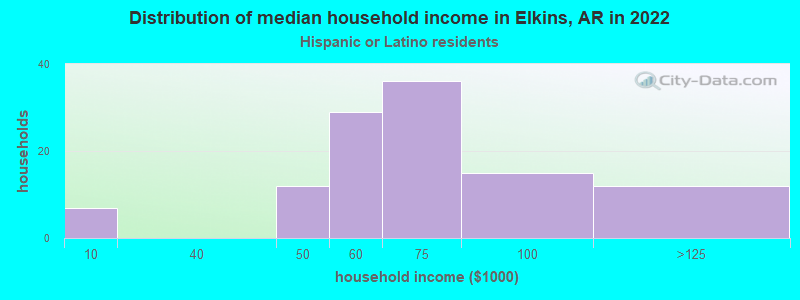 Distribution of median household income in Elkins, AR in 2022