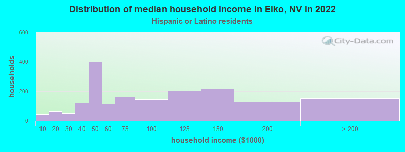 Distribution of median household income in Elko, NV in 2022