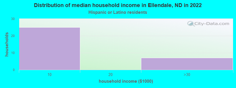 Distribution of median household income in Ellendale, ND in 2022